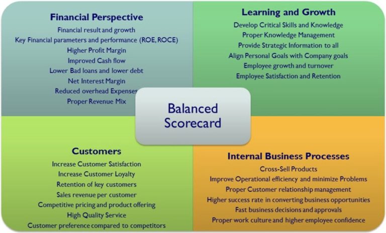 balanced scorecard cosè